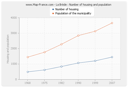 La Brède : Number of housing and population
